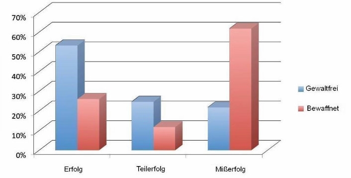 erfolgsquote gewaltfreier widerstand 1